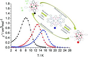 Does Dysprosium Demand Dynamic Magnetic Solutions?