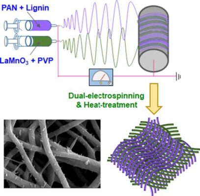 LaMnO3 Nanoparticles: Revolutionizing Energy Storage and Catalysis Applications!